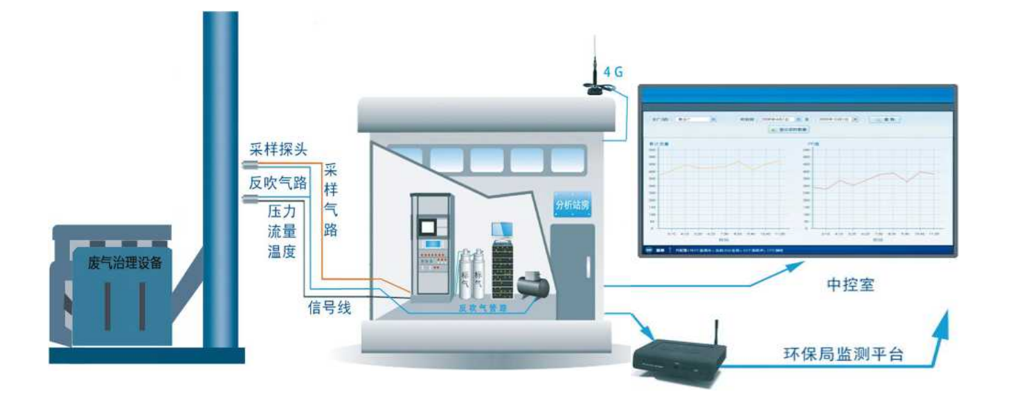 东莞环境检测VOCs废气在线监控系统